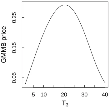 Figure 5.2: GMAB prices under diﬀerent parameter values