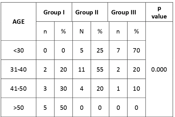 TABLE 1: AGE OF THE SUBJECTS IN THE STUDY GROUPS 