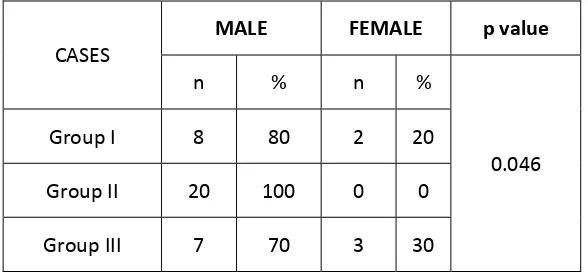TABLE 2: DISTRIBUTION OF GENDER IN THE STUDY GROUPS 