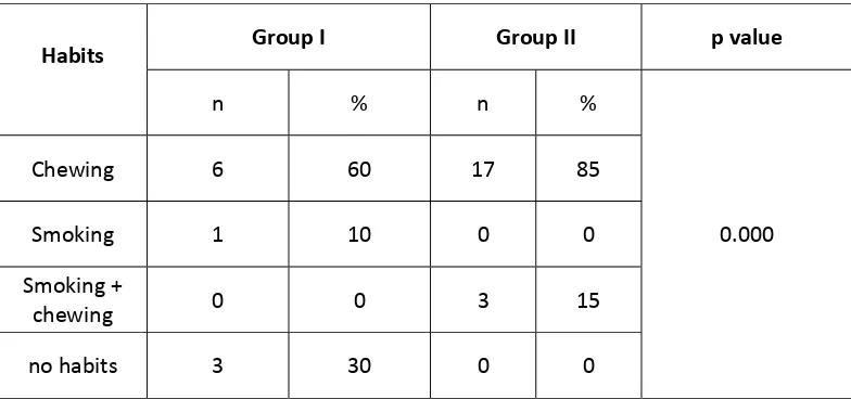 TABLE 3: DISTRIBUTION OF HABITS IN THE STUDY GROUPS 