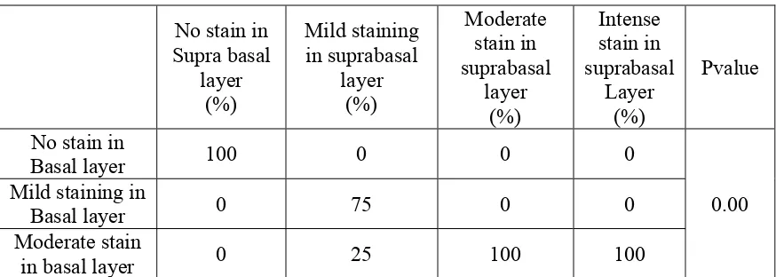 TABLE 10: COMPARISON OF STAINING INTENSITY WITHIN EPITHELIUM IN  GROUP II 