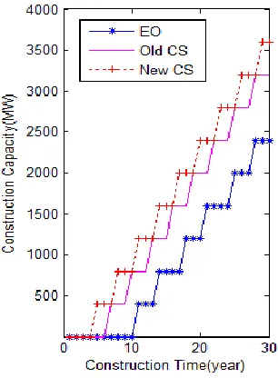 Figure 4 shows the construction time of new expansion decisions of the three models. In proposed CS 