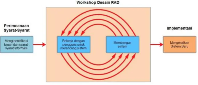 Fig 1. RAD Phase (source : Kendall, 2010)  