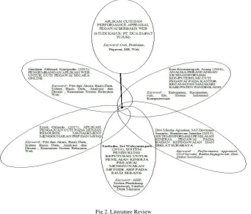 Fig 2. Literature Review 