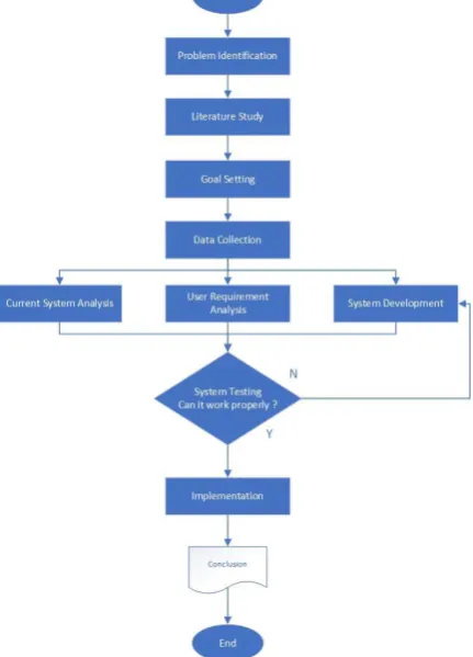 Fig 3. Research Methodology 