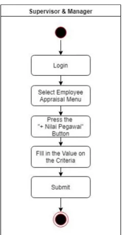 Fig 7. Process Flow of Appraisal  