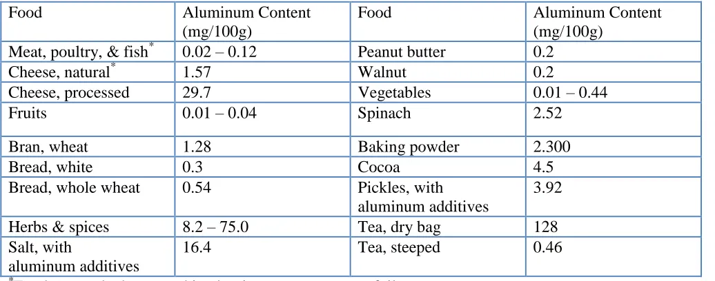 Table 1. Estimated aluminum concentration in some selected food.  