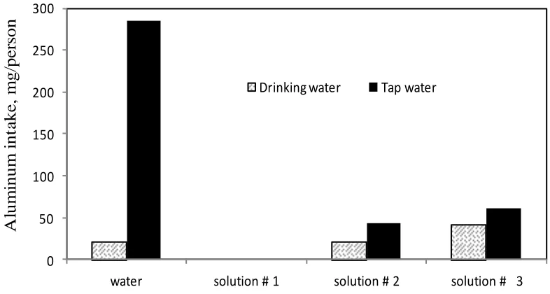 Figure 4.  Aluminum intake in mg/person for Chinese cookware sample using tap and drinking water in different food solutions
