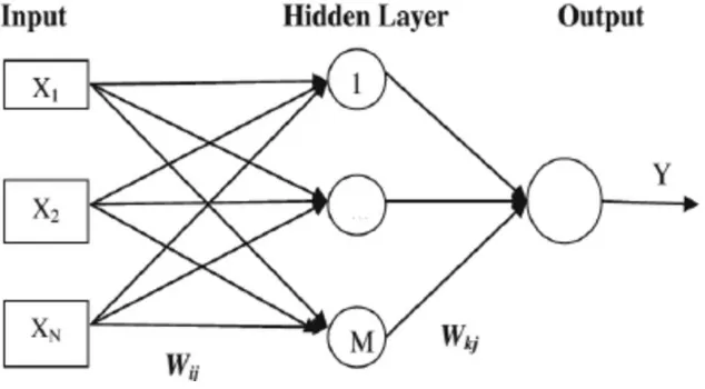 Figure 2.2: FNN architecture 