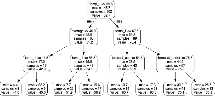 Figure 2.3: A small decision tree 