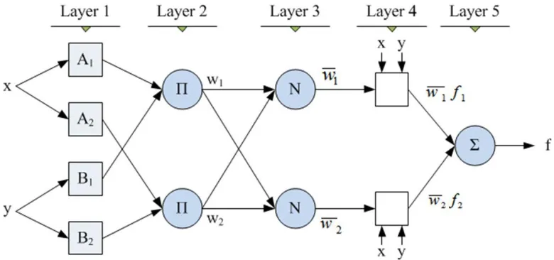 Figure 2.4: Structure of an ANFIS 