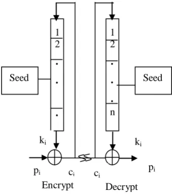 Fig. 2 Self-Synchronizing Stream cipher 