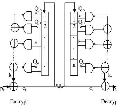 Fig. 3. Proposed Self Synchronizing Stream cipher 
