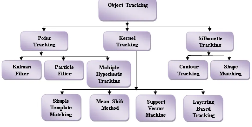 Fig. 4  Object tracking methods. 