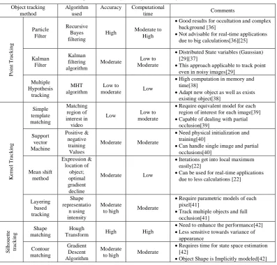 TABLE III Comparative Study of Object Tracking Methods 