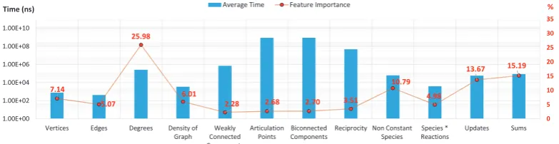 Fig. 1. Computational time and feature importance. Average computational time and feature importance associated with model topological properties