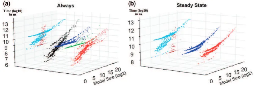 Fig. 3. Performance comparison. For each property pattern, each tool performance is compared against the best performance