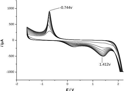 Figure 2.  Cyclic voltammograms of valine on the glass carbon electrode 