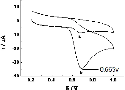 Figure 4.  Cyclic voltammograms of vanillin (1.20 × 10-5mol/ L) at the bare electrode (a) and the valine modified electrode (b) (pH7.0)
