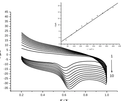 Figure 5.  Cyclic voltammograms of vanillin (1.20×10-5 mol L-1) at different scanning rates