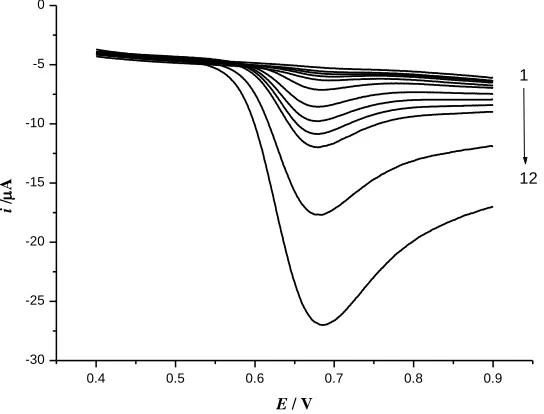 Table 1. Comparison of different electrodes for vanillin determination. 