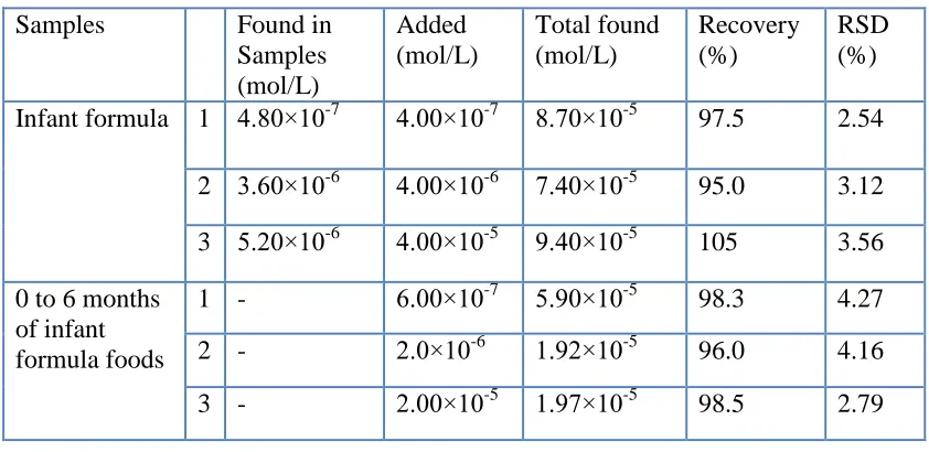 Table 2. Determination of vanillin in infant formula 