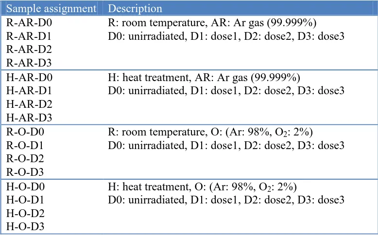 Table 1. Description of the investigated ZnO:Al samples according to treatment conditions