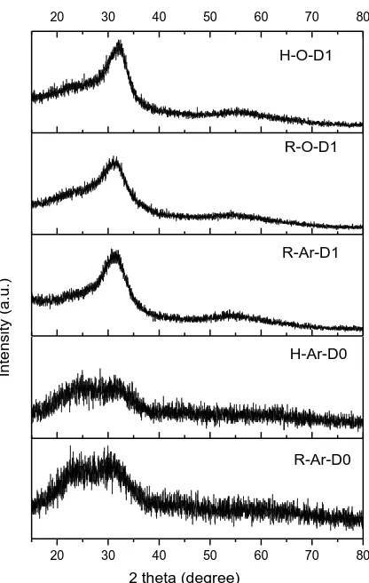 Figure 1.  x-ray spectra of the as-prepared and irradiated AZO thin films. 