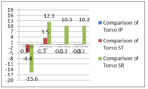Fig. 9  Comparison of Torso Values of different Body Frames in each Sitting Position 