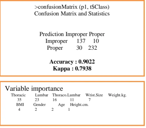 Fig. 1  Accuracy of the Classifier and  Variable Importance 