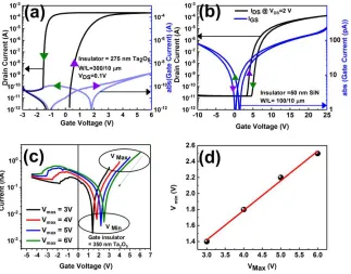 Figure 4. a) Transfer characteristics of two TFTs fabricated using a) using RF sputtered 275 nm 