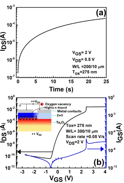 Figure 5. a) A typical transient behavior of the drain current in the ZnO solid electrolyte FET at 