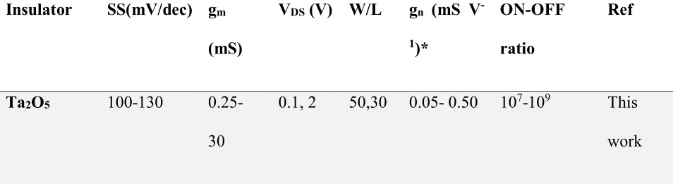Table 1. Performance of EDL- FETs  Vs Ta2O5/ZnO device.