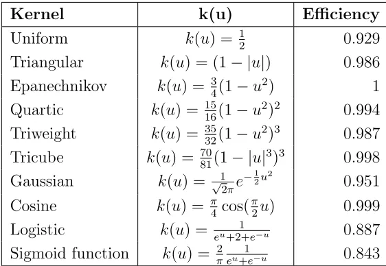 Table 2.1: Eﬃciency Relative to Epanechnkov Kernel