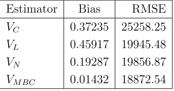 Table 4.1: Unconditional biases and RMSE from simulated data
