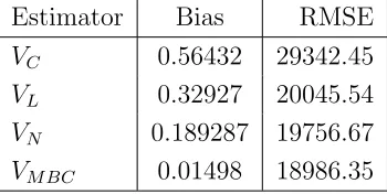 Table 4.3: Unconditional biases and RMSE from actual data