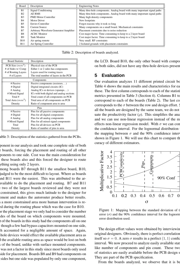 Table 3: Description of the statistics gathered from the PCBs.