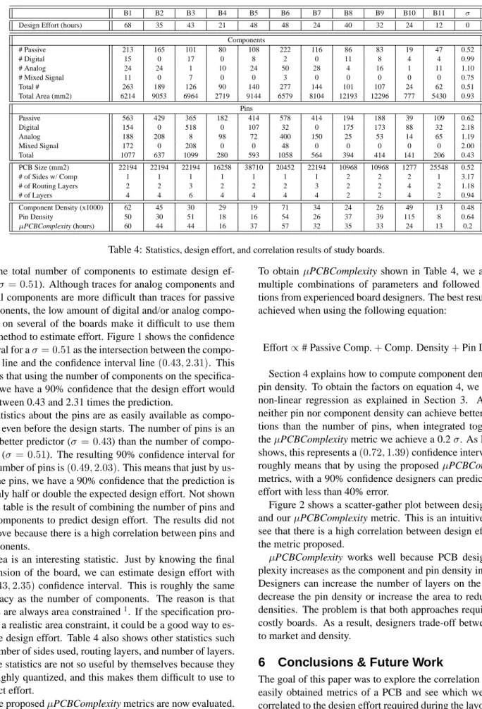 Table 4: Statistics, design effort, and correlation results of study boards.