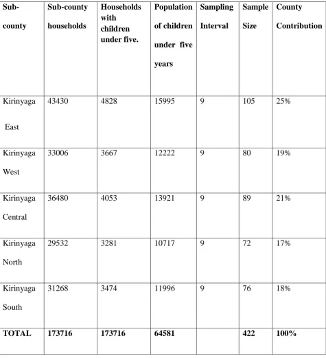 Table 3.1: Population description of children aged under five in the County-