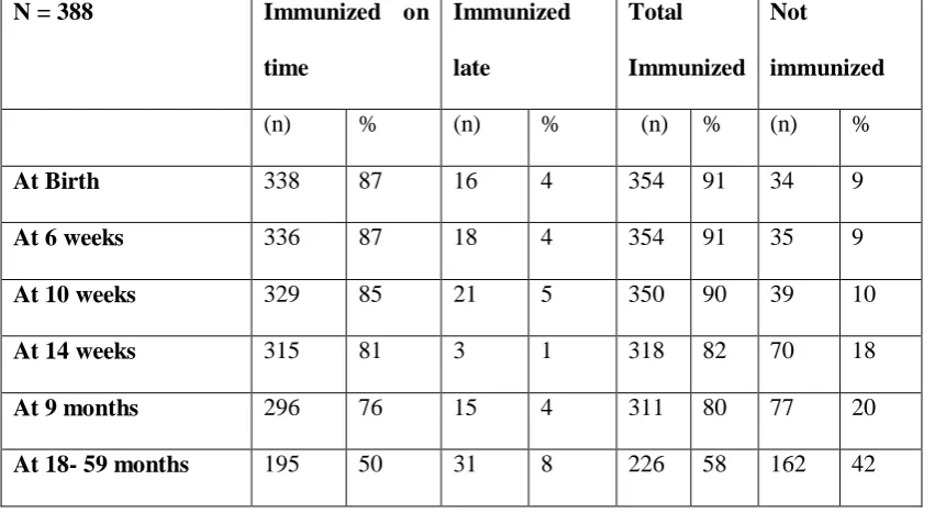 Table 4.2: Utilization of Immunization Services in Kirinyaga County among 