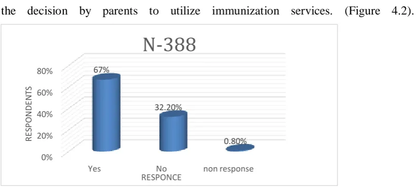 Figure 4.2: Effect of income on utilization of immunization services 