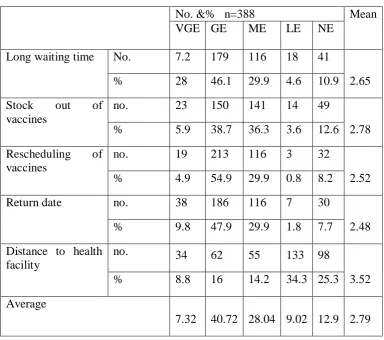 Table 4.4:  Parameters of health Services factors on utilization of immunization 