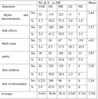 Table 4.6: Parameters of Family Factors on utilization of immunization 