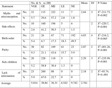 Table 4.7:   Family factors associated with utilization of immunization services 