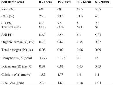 Table 3.3 Textural and chemical properties of soils in the study site  