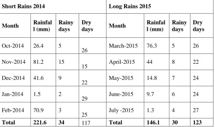 Table 4.1 Rainfall Pattern at Katumani Research Station during Short Rains 2014 and Long Rains 2015   