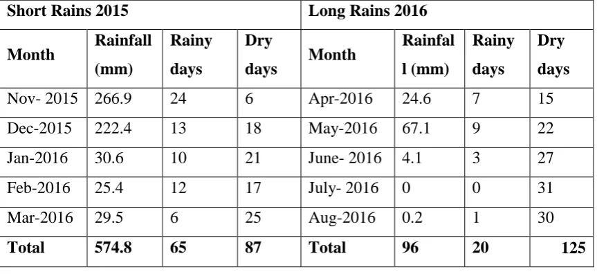 Table 4.2 Rainfall Pattern at Katumani Research Station during Short Rains 2015 and Long Rains 2016  