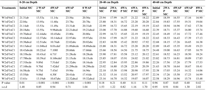 Table 4.3 Interaction effect of tied ridges, farm yard manure, nitrogen fertilizer and cropping systems on soil moisture content during short rains 2015 at different depths  