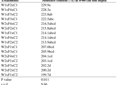 Table 4.4 Interaction effects of tied ridges, farm yard manure, nitrogen fertilizer and cropping systems on soil moisture content at 0-60 cm depth during short rains 2015  