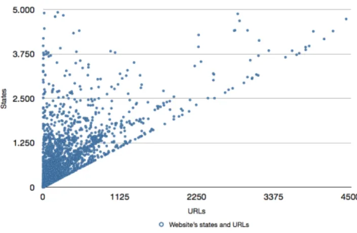 Figure 1: States per URL.
